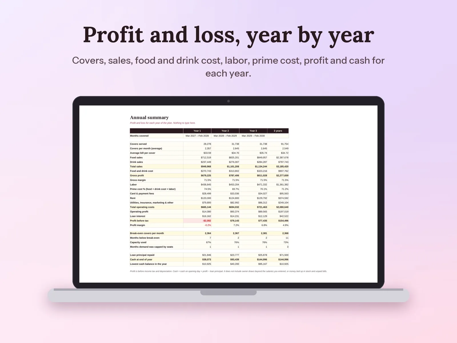 Coffee Shop Business Plan & Financial Model: Profit and loss, year by year