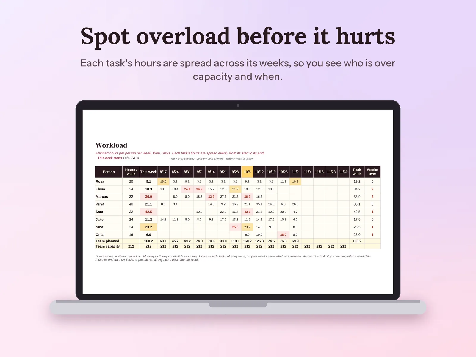 Project Planner & Gantt Chart Template: Spot overload before it hurts